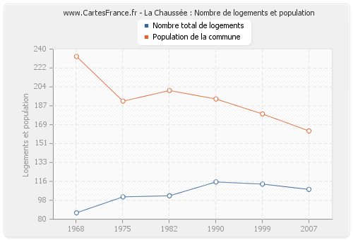 La Chaussée : Nombre de logements et population